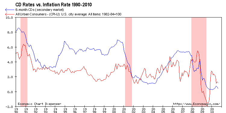 Historical Cd Rates Chart